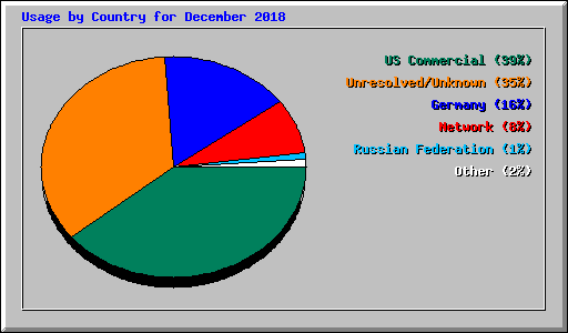 Usage by Country for December 2018