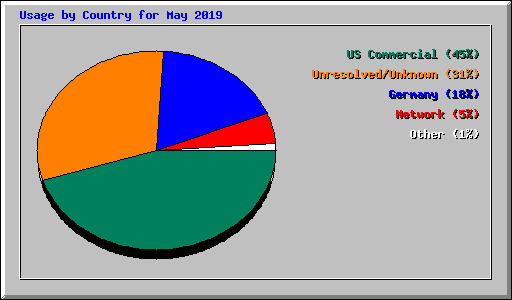 Usage by Country for May 2019