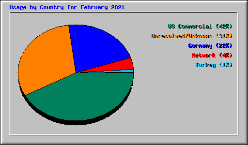 Usage by Country for February 2021