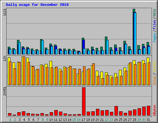 Daily usage for December 2018