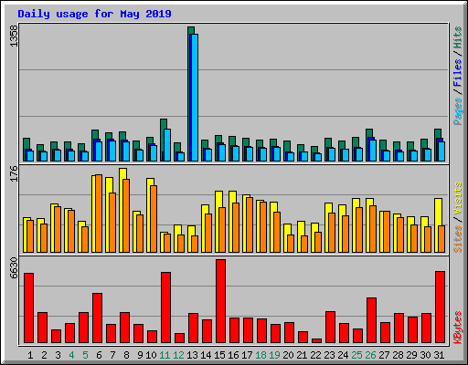 Daily usage for May 2019