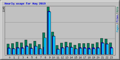 Hourly usage for May 2019